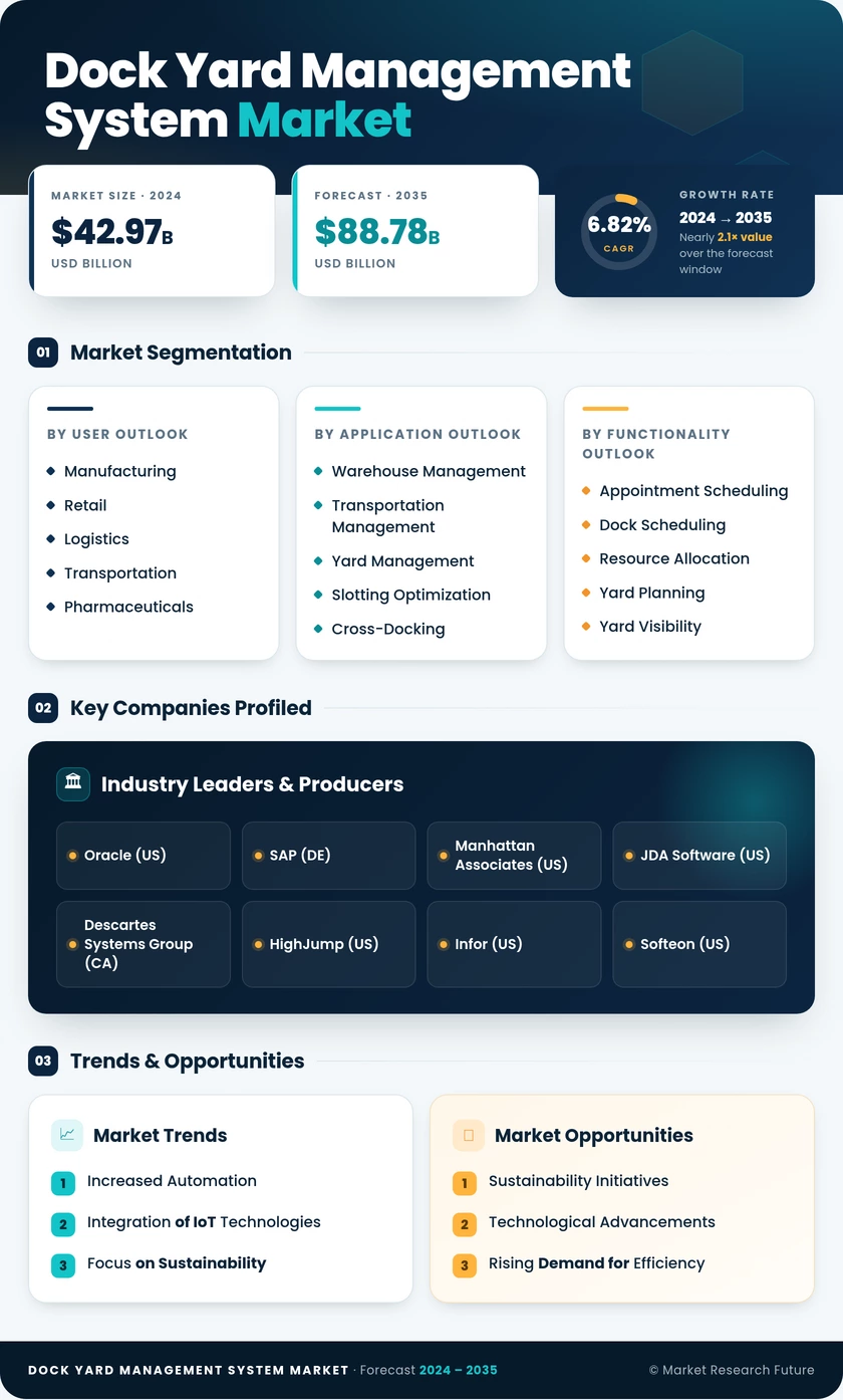 Dock And Yard Management System Market Research Report — Global Forecast till 2035 Infographic