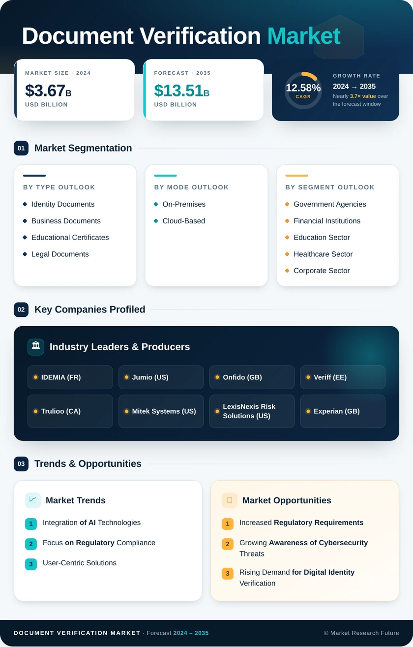 Document Verification Market Research Report - Global Forecast to 2035 Infographic