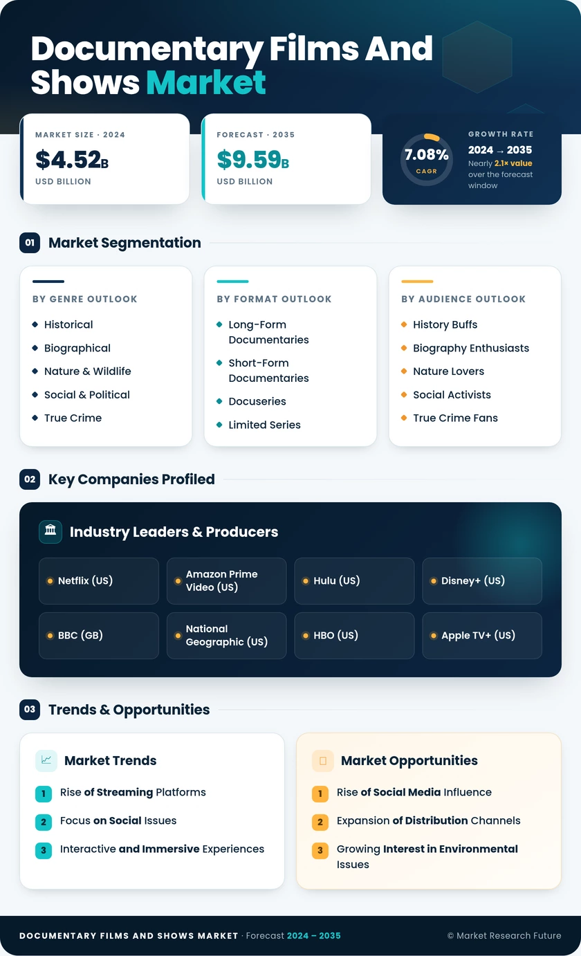 Documentary Films and Shows Market Research Report - Global Forecast to 2035 Infographic