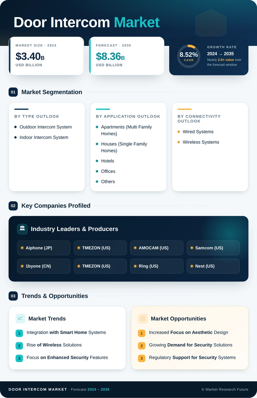 Door Intercom Market Research Report - Global Forecast till 2035 Infographic