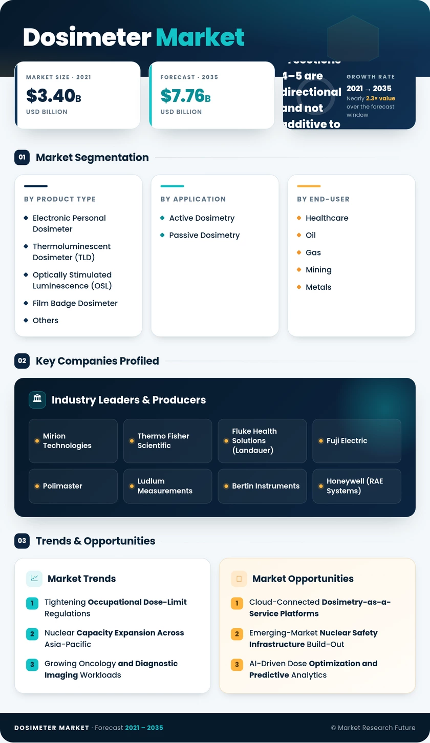 Dosimeter Market Research Report - Global Forecast till 2035 Infographic