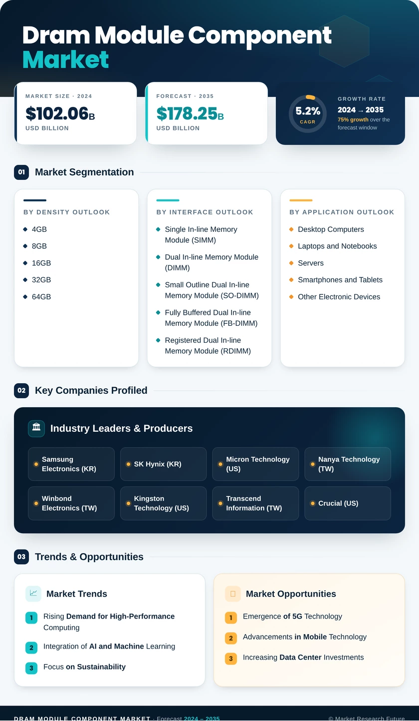 Dram Module Component Market Research Report - Forecast Till 2035 Infographic