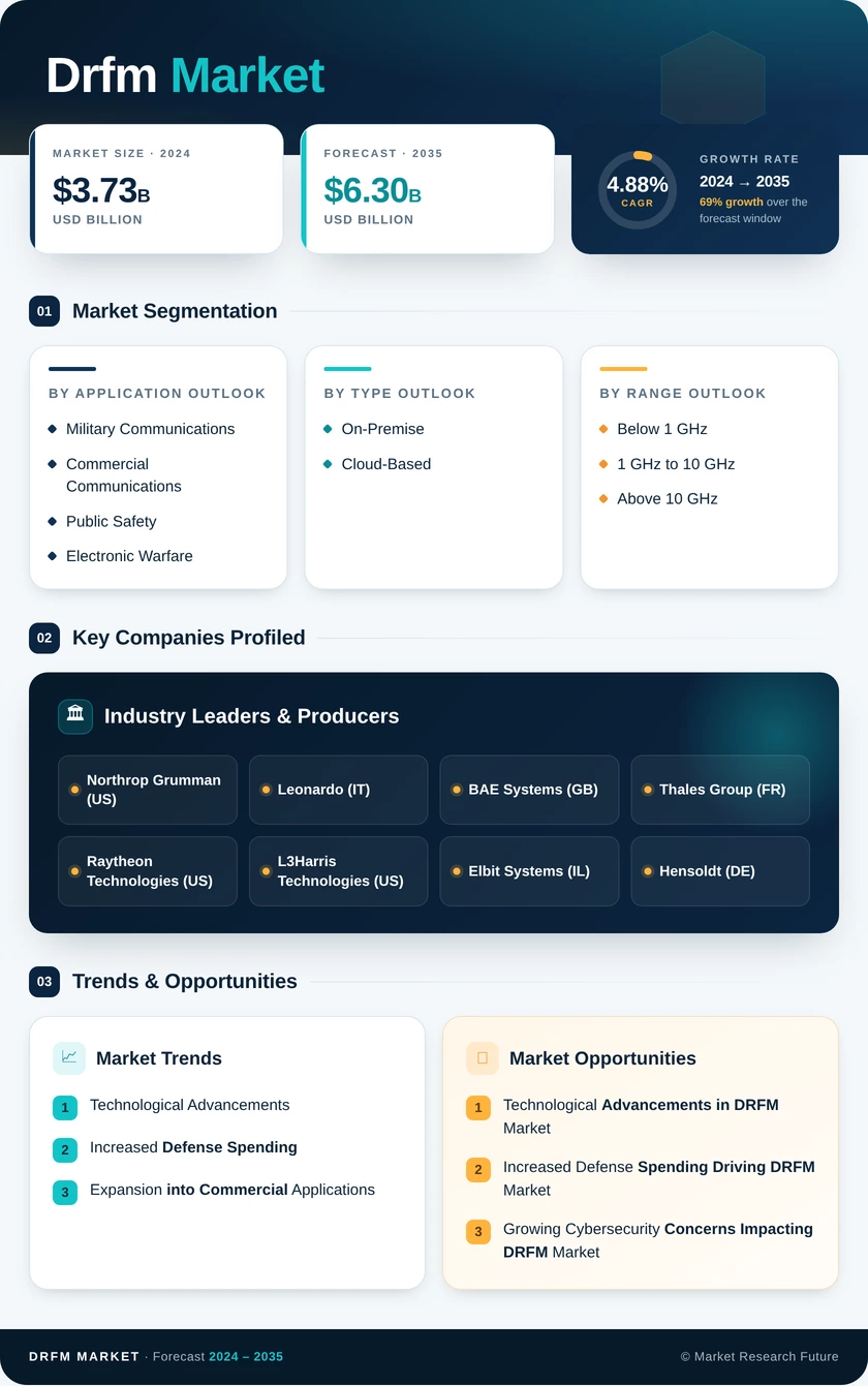 DRFM Market Research Report — Global Forecast till 2035 Infographic