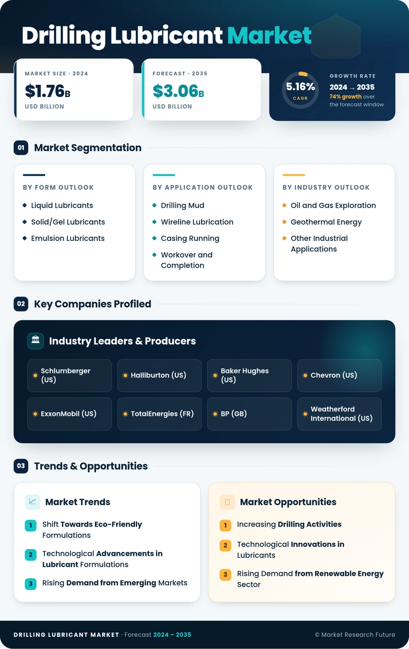Drilling Lubricant Market Research Report — Global Forecast till 2035 Infographic
