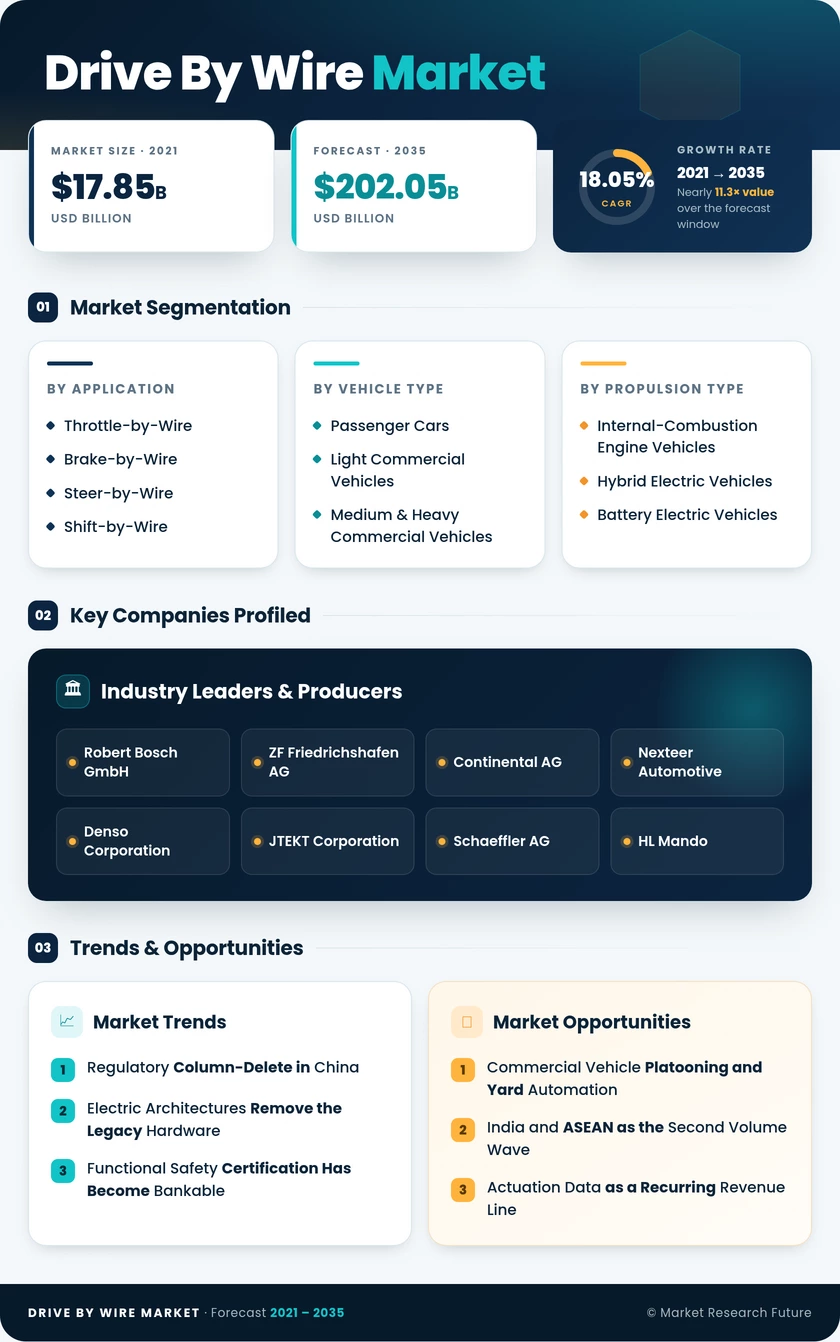 Drive By Wire Market Research Report – Forecast to 2035 Infographic