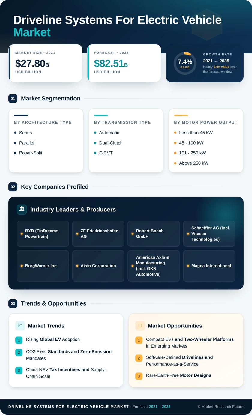 Driveline Systems for Electric Vehicle Market Research Report — Global Forecast till 2035 Infographic