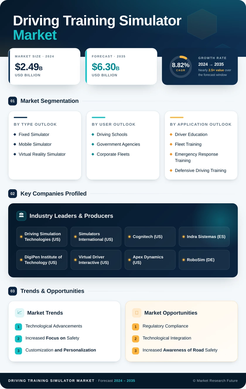 Driving Training Simulator Market Research Report — Global Forecast till 2035 Infographic