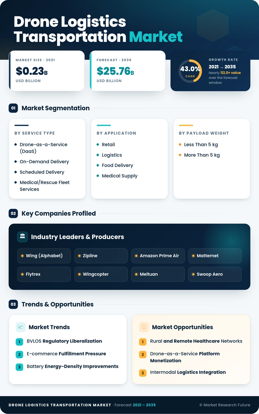 Drone Logistics and Transportation Market Research Report - Forecast till 2035 Infographic
