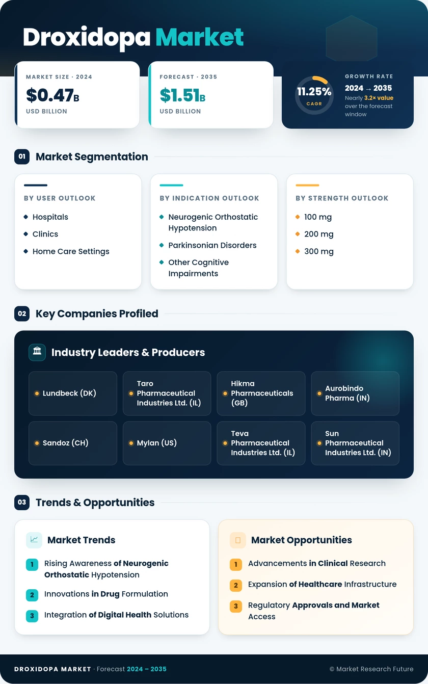 Droxidopa Market Report — Global Forecast till 2035 Infographic