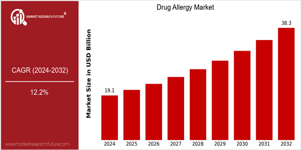 home-ubuntu-www-mrf_ne_design-batch-4-cp-drug-allergy-market size