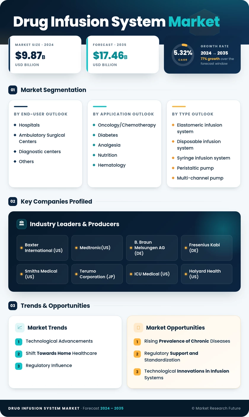 Drug Infusion System Market Research Report – Forecast to 2035 Infographic