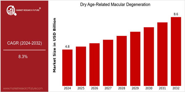 home-ubuntu-www-mrf_ne_design-batch-3-cp-dry-age-related-macular-degeneration-market size