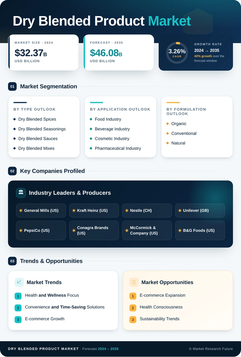 Dry Blended Product Market Research Report — Global Forecast till 2035 Infographic