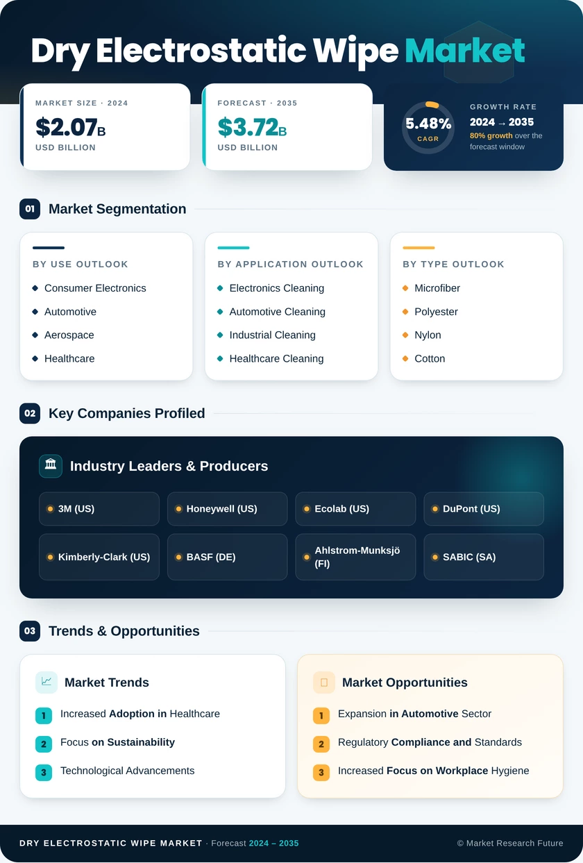 Dry Electrostatic Wipe Market Research Report — Global Forecast till 2035 Infographic