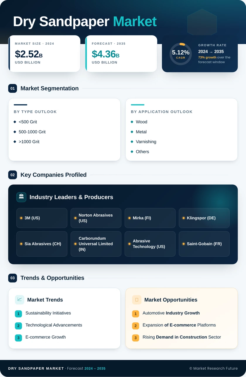 Dry Sandpaper Market Research Report — Global Forecast till 2035 Infographic