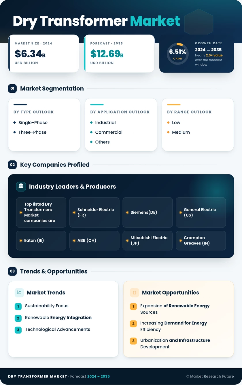 Dry Transformer Market Research Report- Forecast to 2035 Infographic