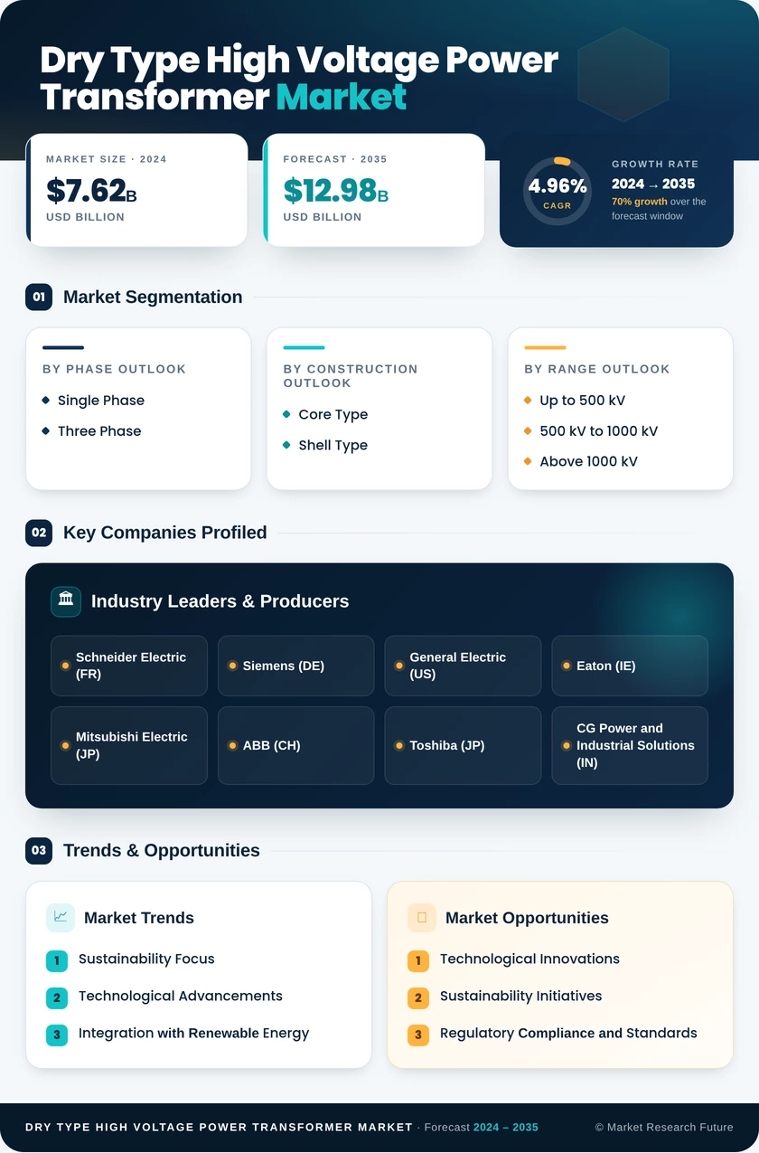 Dry Type High Voltage Power Transformer Market  Research Report-Forecast Till 2035 Infographic