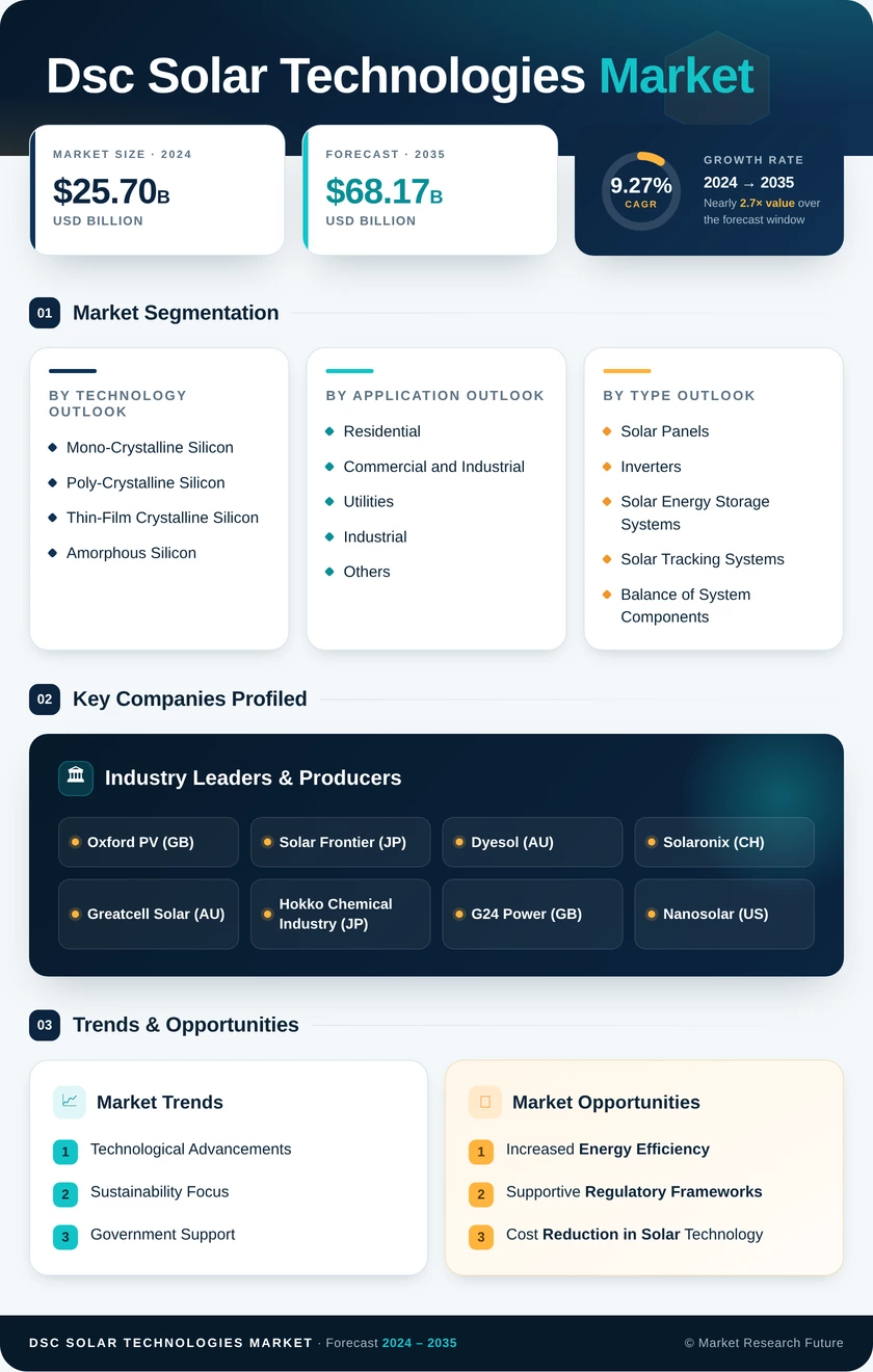 DSC Solar Technologies Market Research Report – Forecast till 2035 Infographic