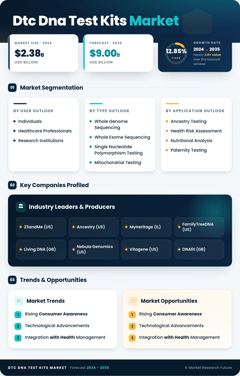 DTC DNA Test Kits Market Research Report — Global Forecast till 2035 Infographic