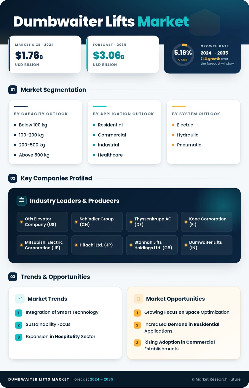 Dumbwaiter Lifts Market Research Report- Global Forecast 2035 Infographic