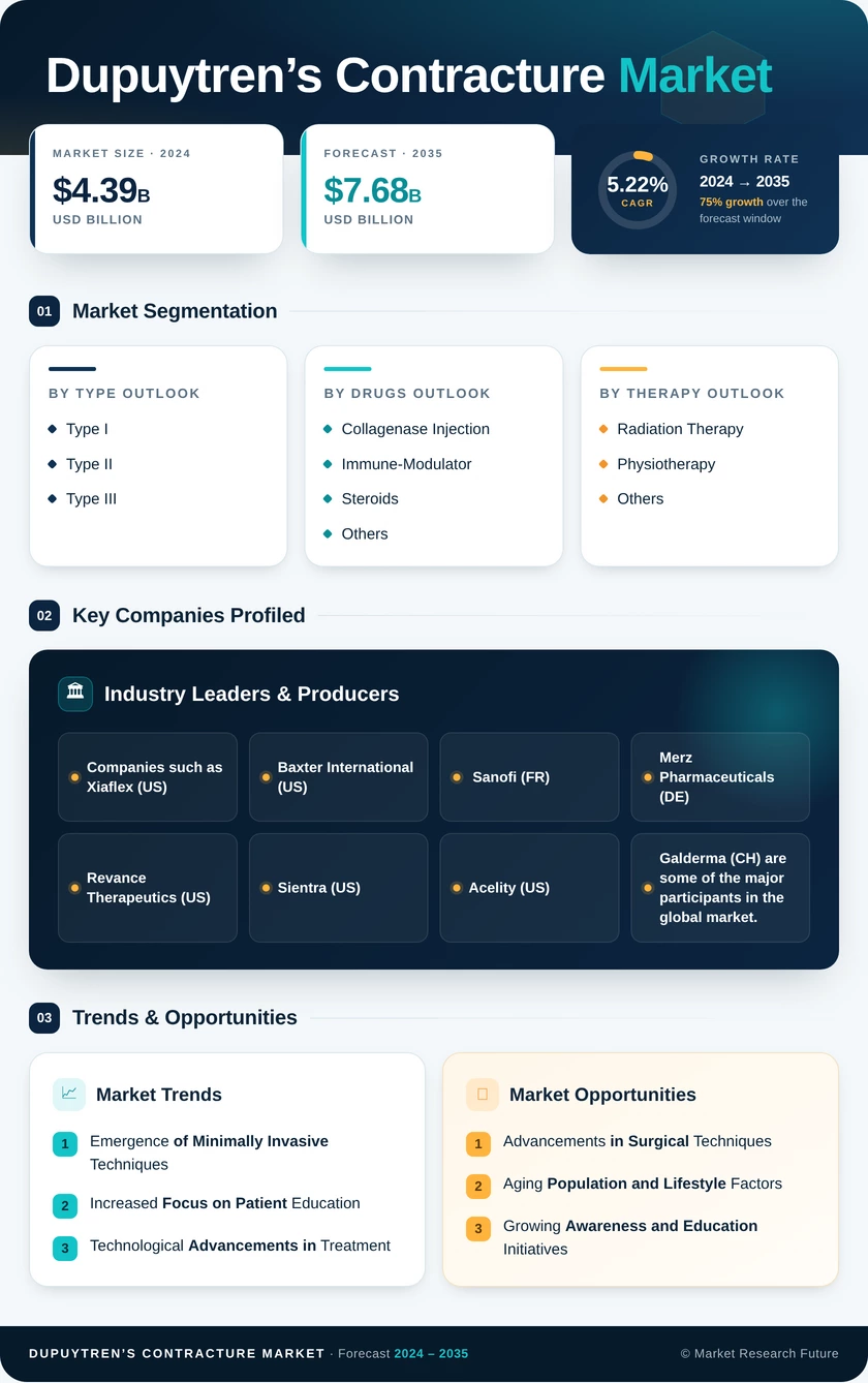 Dupuytren’s Contracture Market Research Report- Global Forecast till 2035 Infographic
