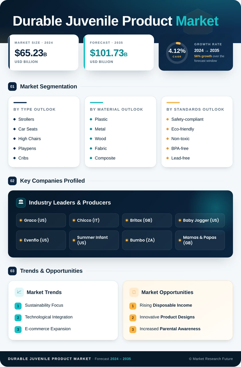 Durable Juvenile Product Market  Research Report - Forecast Till 2035 Infographic