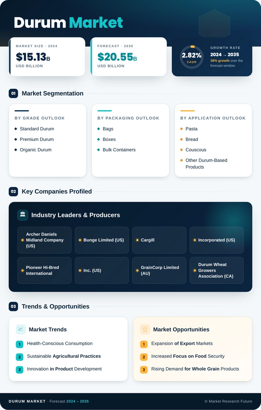 Durum Market Research Report — Global Forecast till 2035 Infographic