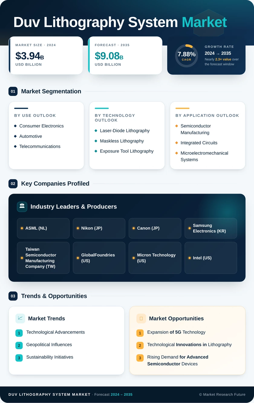 Duv Lithography System Market Research Report - Forecast Till 2035 Infographic