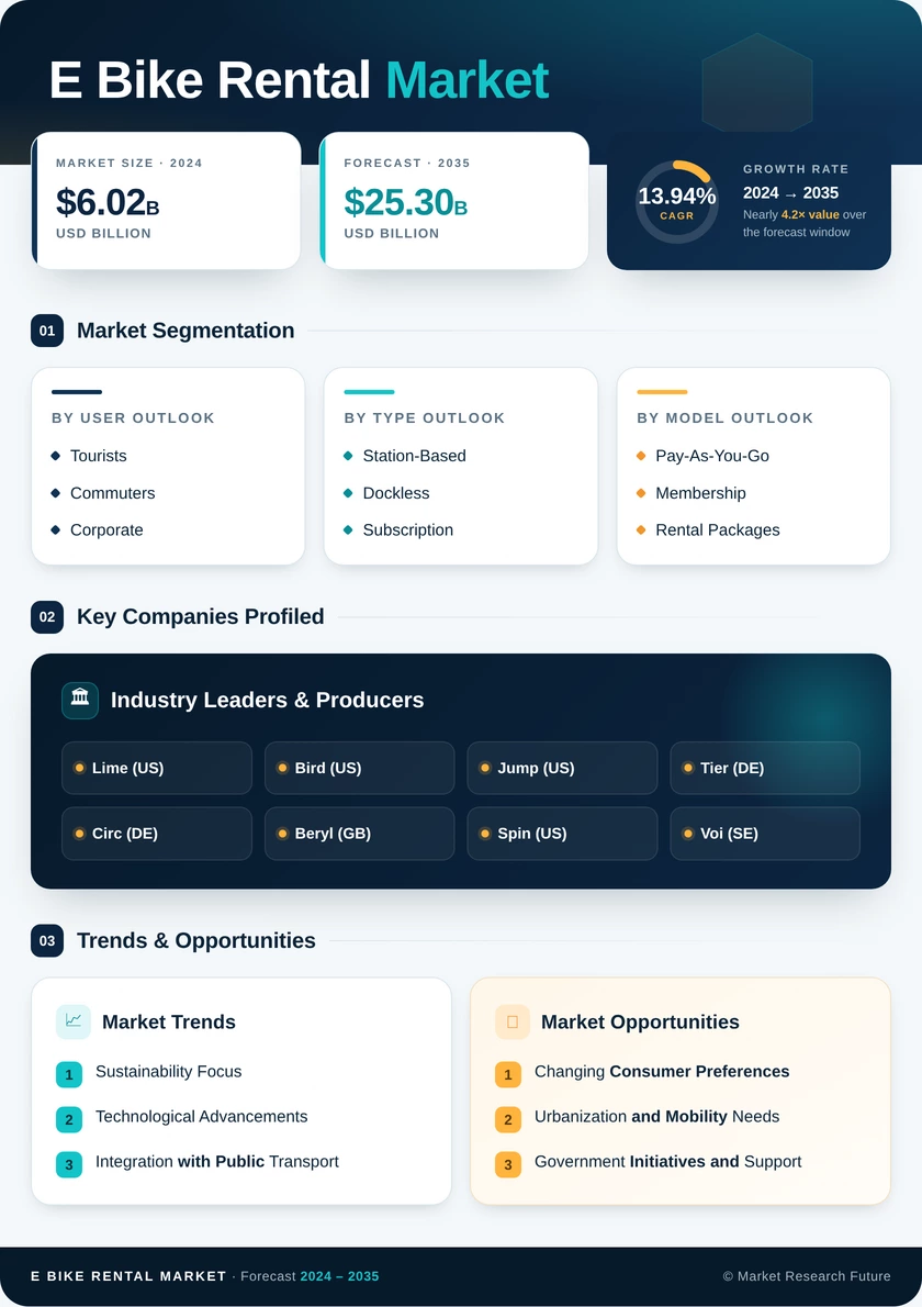 E-Bike Rental Market Research Report — Global Forecast till 2035 Infographic