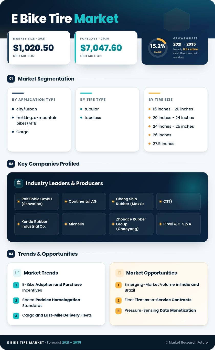 E-Bike Tire Market Research Report - Global Forecast 2035 Infographic