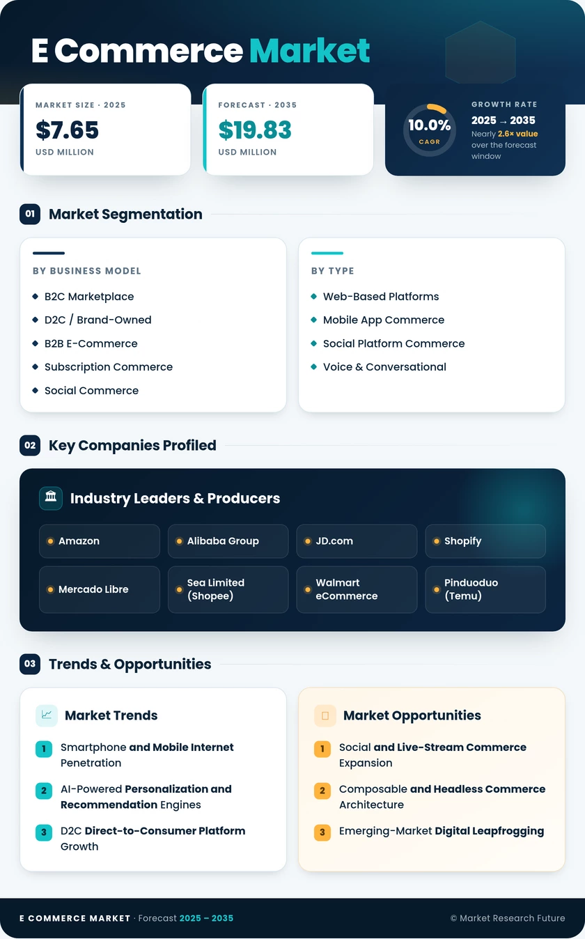 E-commerce Market Research Report - Global Forecast to 2035 Infographic