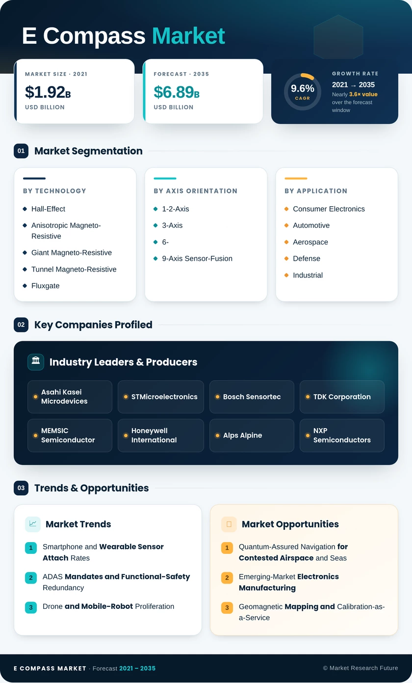 E Compass Market Research Report - Forecast Till 2035 Infographic