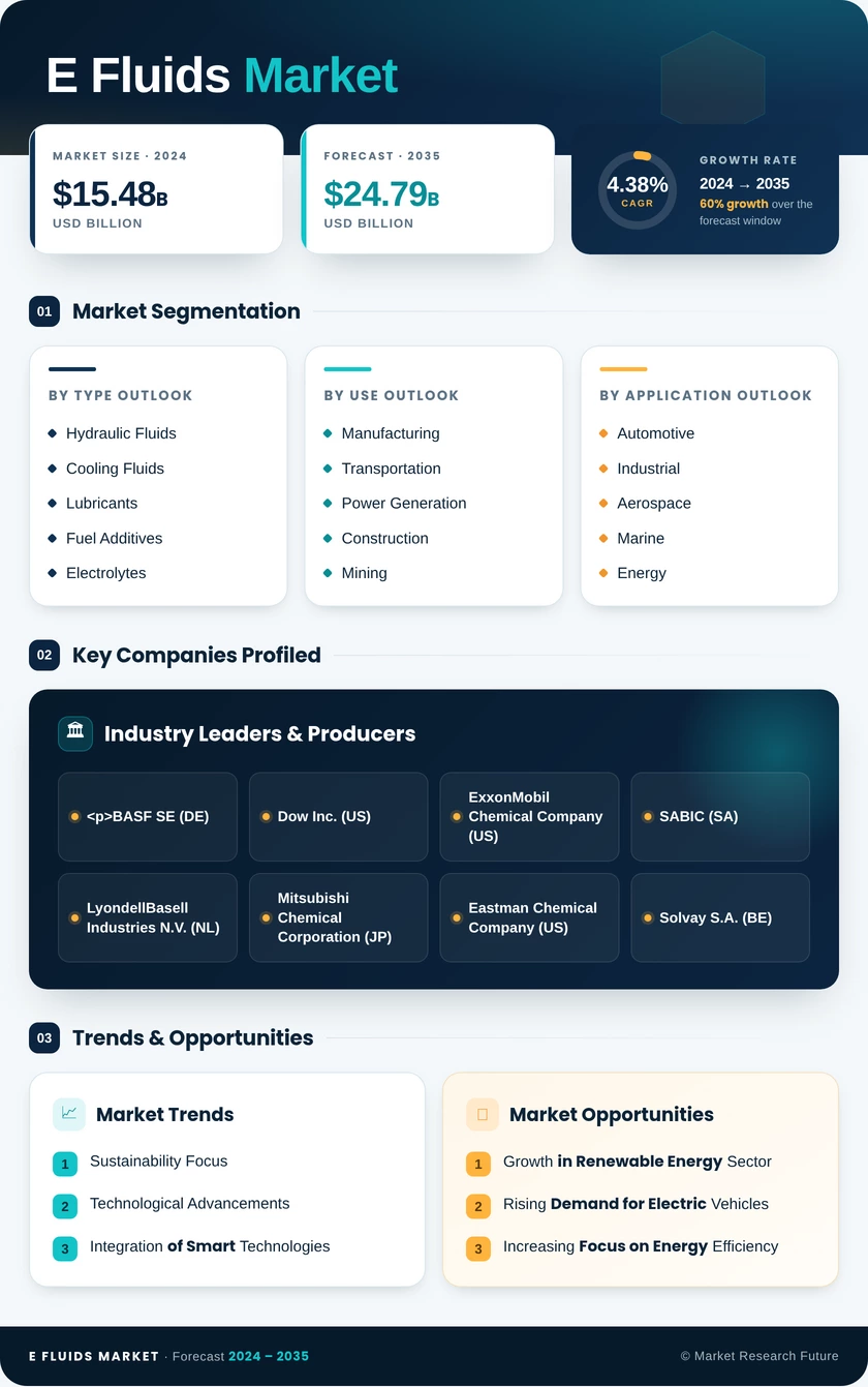 E-fluids Market Research Report—Global Forecast till 2035 Infographic