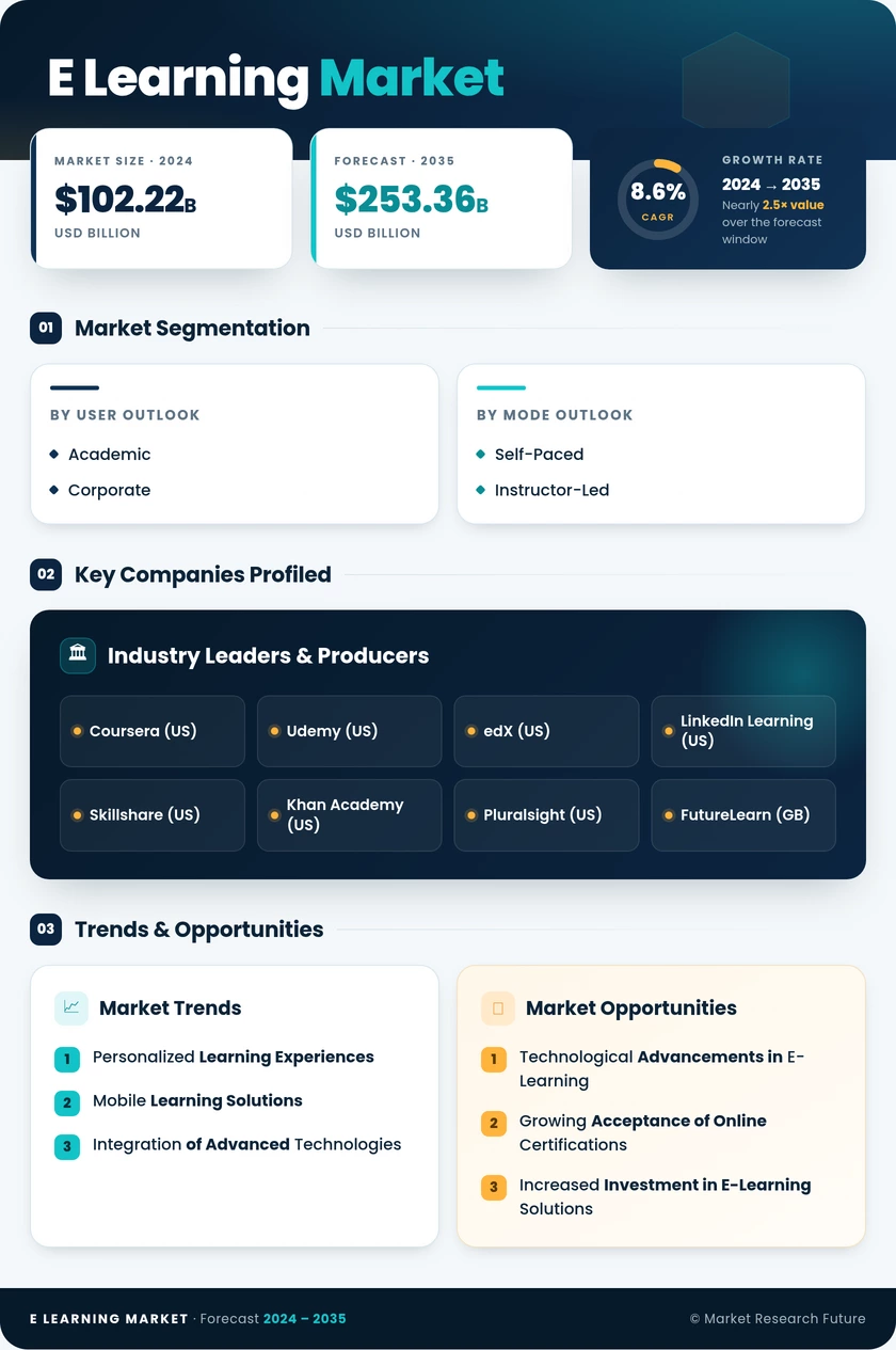 e learning Market Research Report - Global Forecast to 2035 Infographic