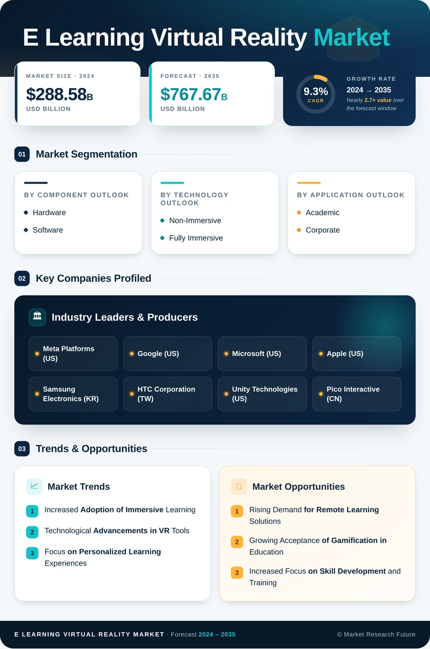 E-Learning Virtual Reality Market Research Report – Forecast till 2035 Infographic