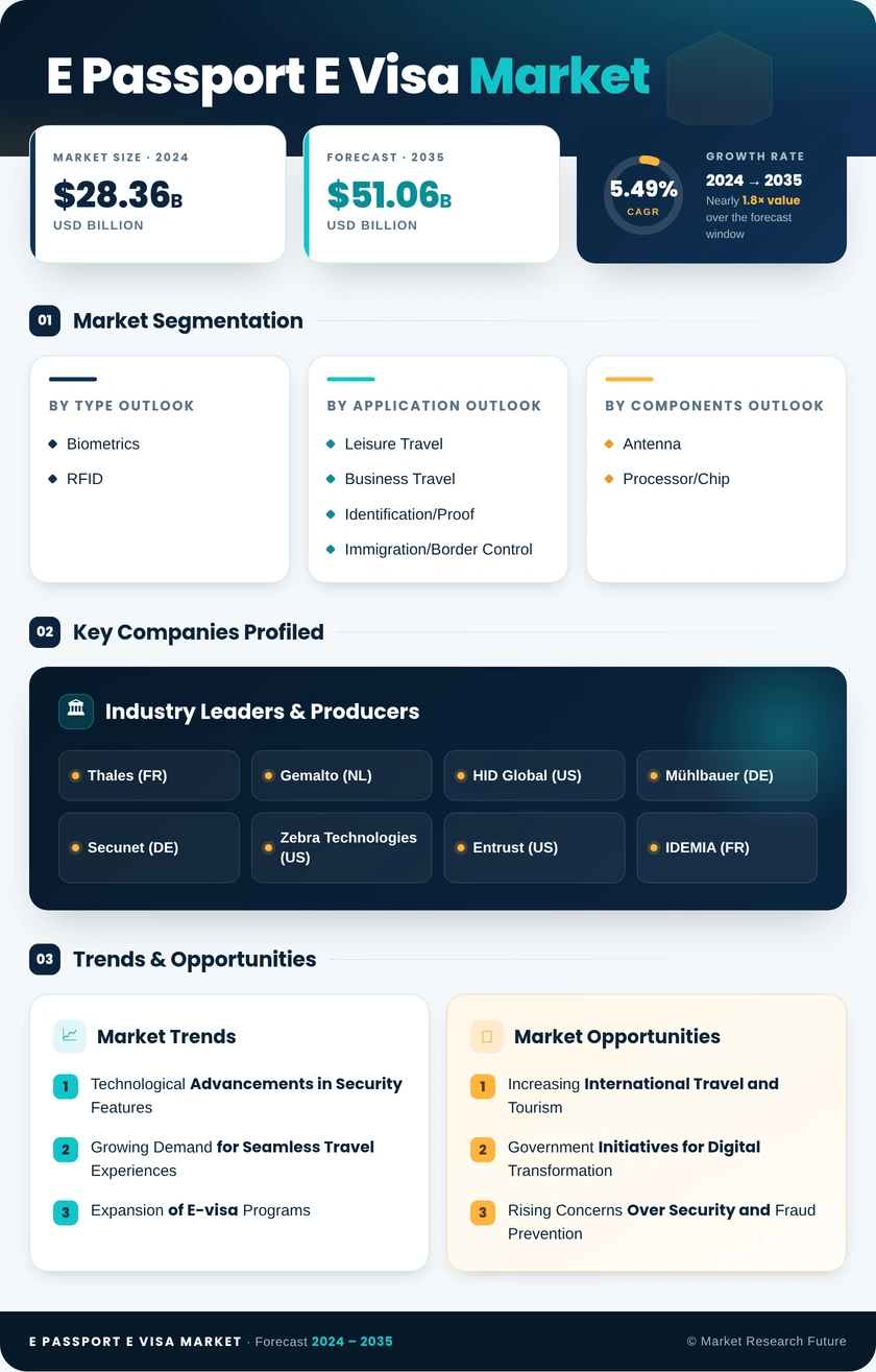 E-passport and E-visa Market Research Report – Forecast to 2035 Infographic