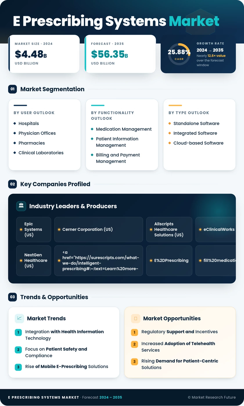 E-Prescribing Systems Market Research Report- Forecast to 2035 Infographic