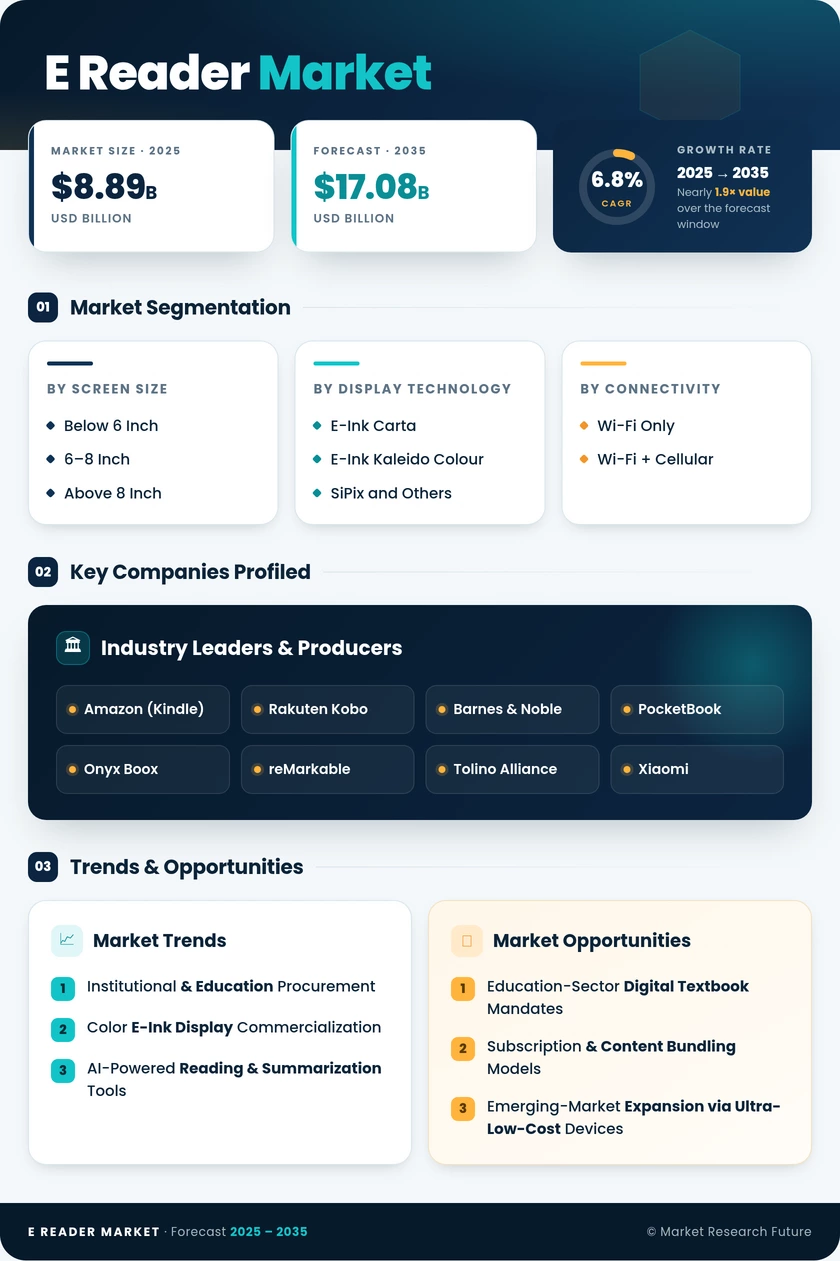 E-reader Market Research Report - Global Forecast till 2035 Infographic