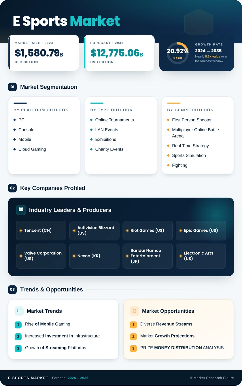 E-sports Market Research Report - Global Forecast till 2035 Infographic