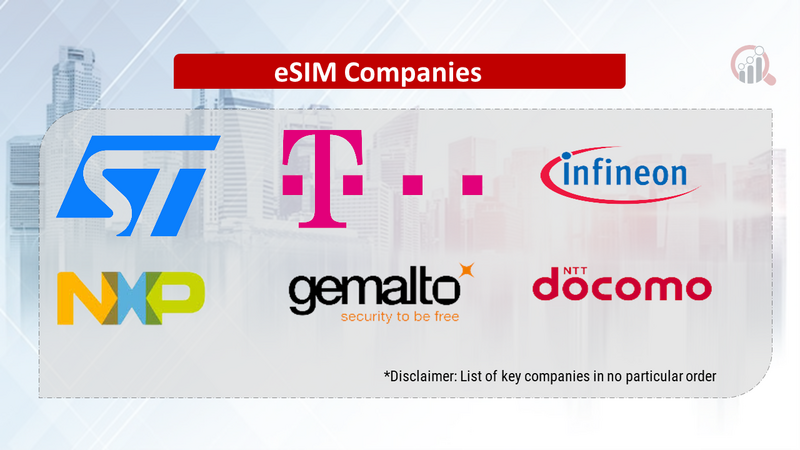 eSIM (embedded SIM) companies data