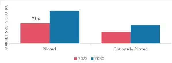 eVTOL Aircraft Market, by mode of operation, 2022 & 2030 