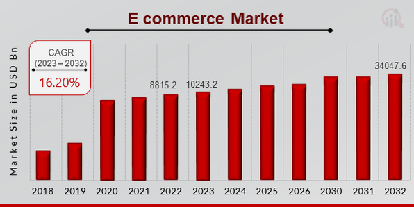 E commerce Market Overview