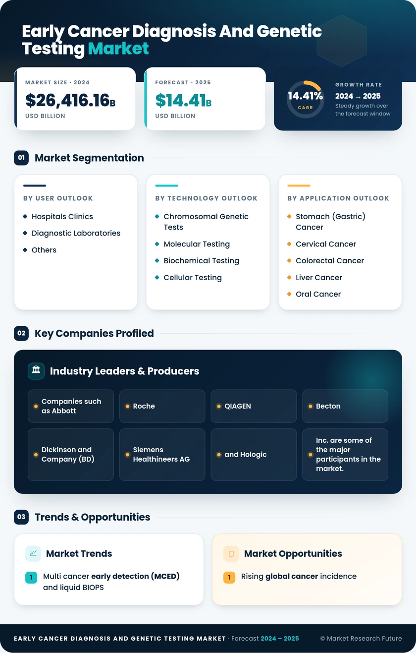 Early Cancer Diagnosis and Genetic Testing Market Research Report - Global Forecast till 2035 Infographic