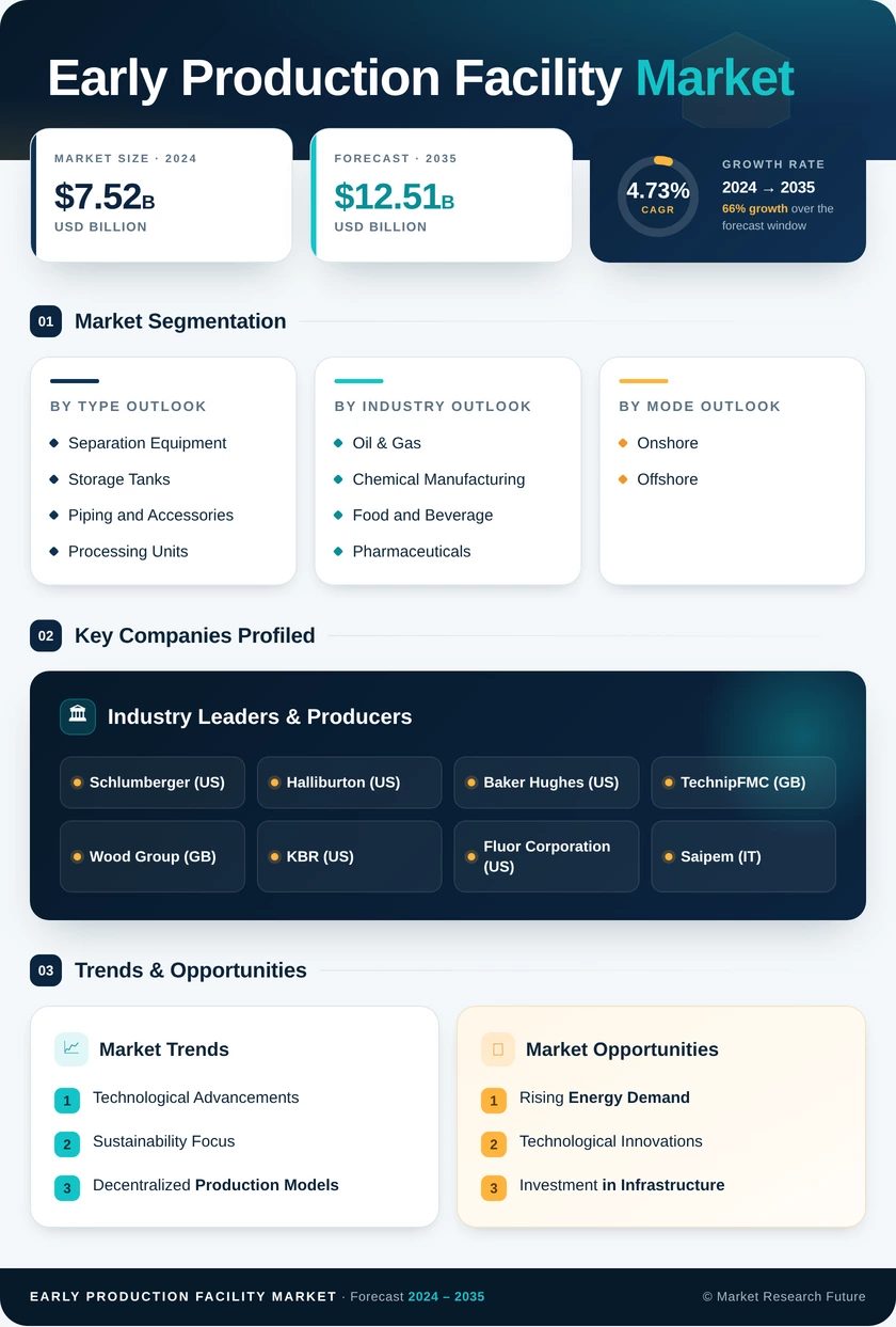 Early Production Facility Market Research Report—Forecast till 2035 Infographic