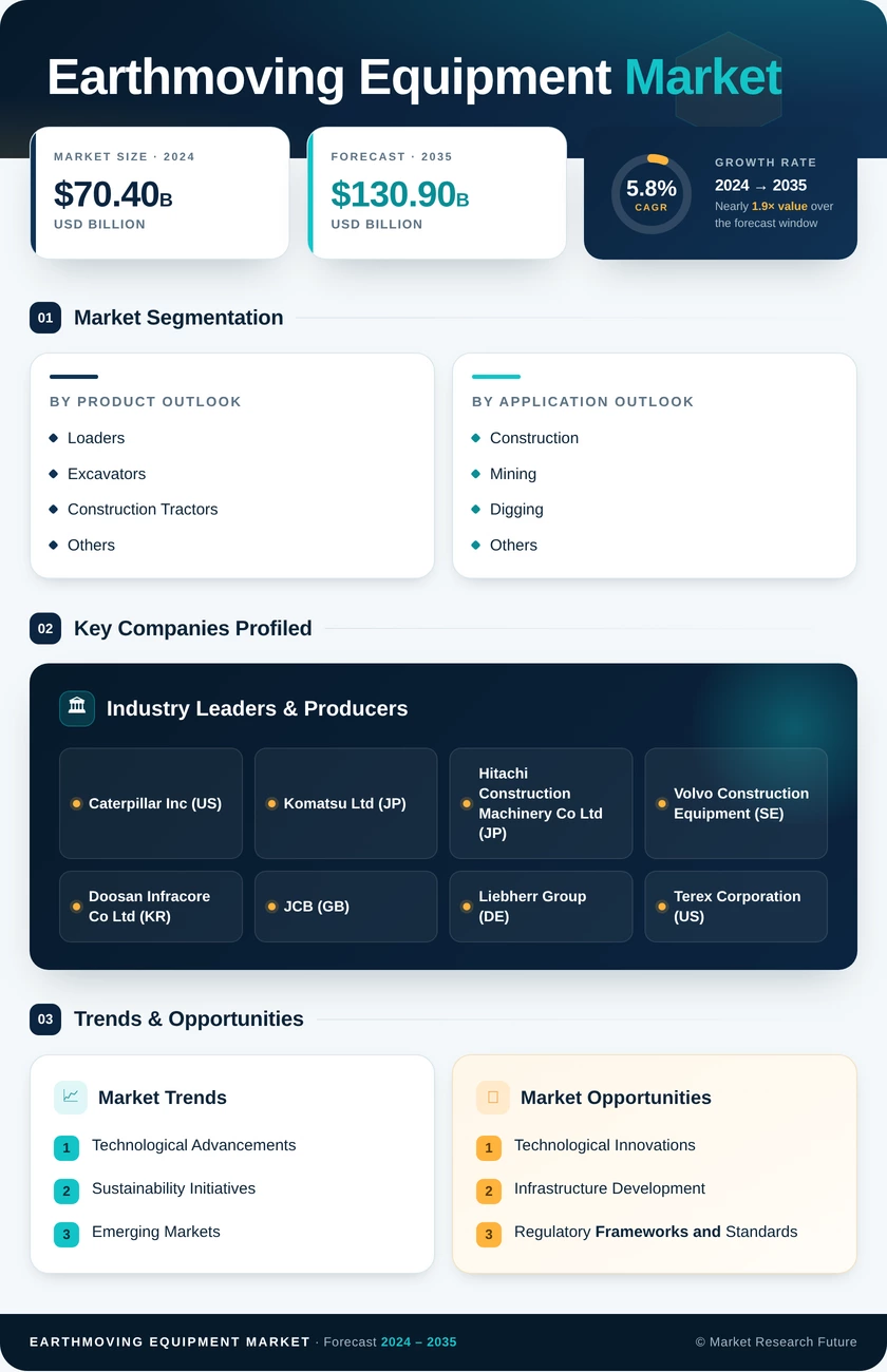 Earthmoving Equipment Market Research Report - Global Forecast to 2035 Infographic