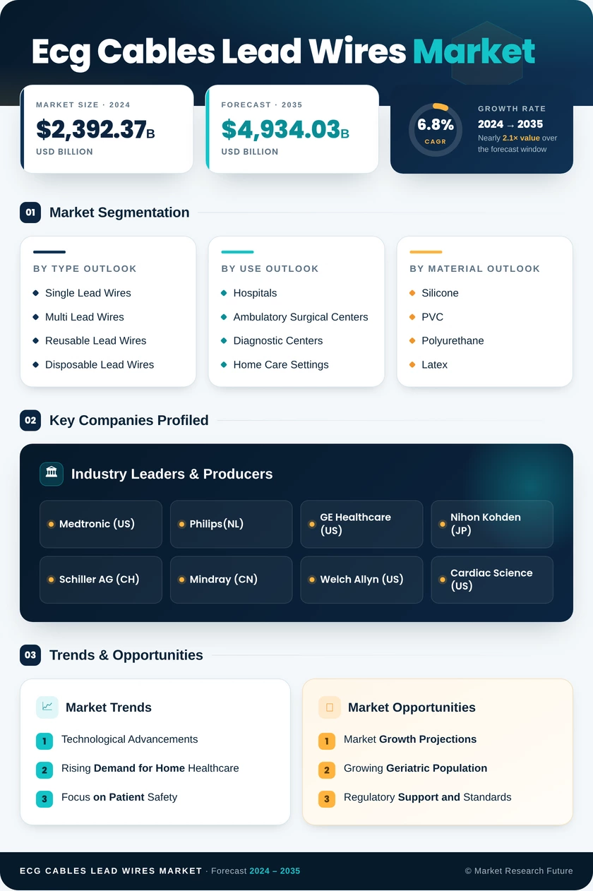 ECG Cables and Lead Wires Market Research Report—Global Forecast till 2035 Infographic