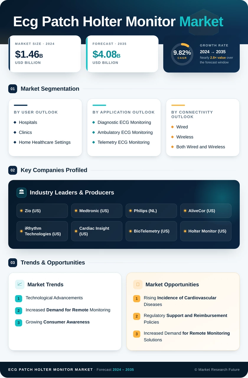 ECG Patch Holter Monitor Market Research Report — Global Forecast till 2035 Infographic