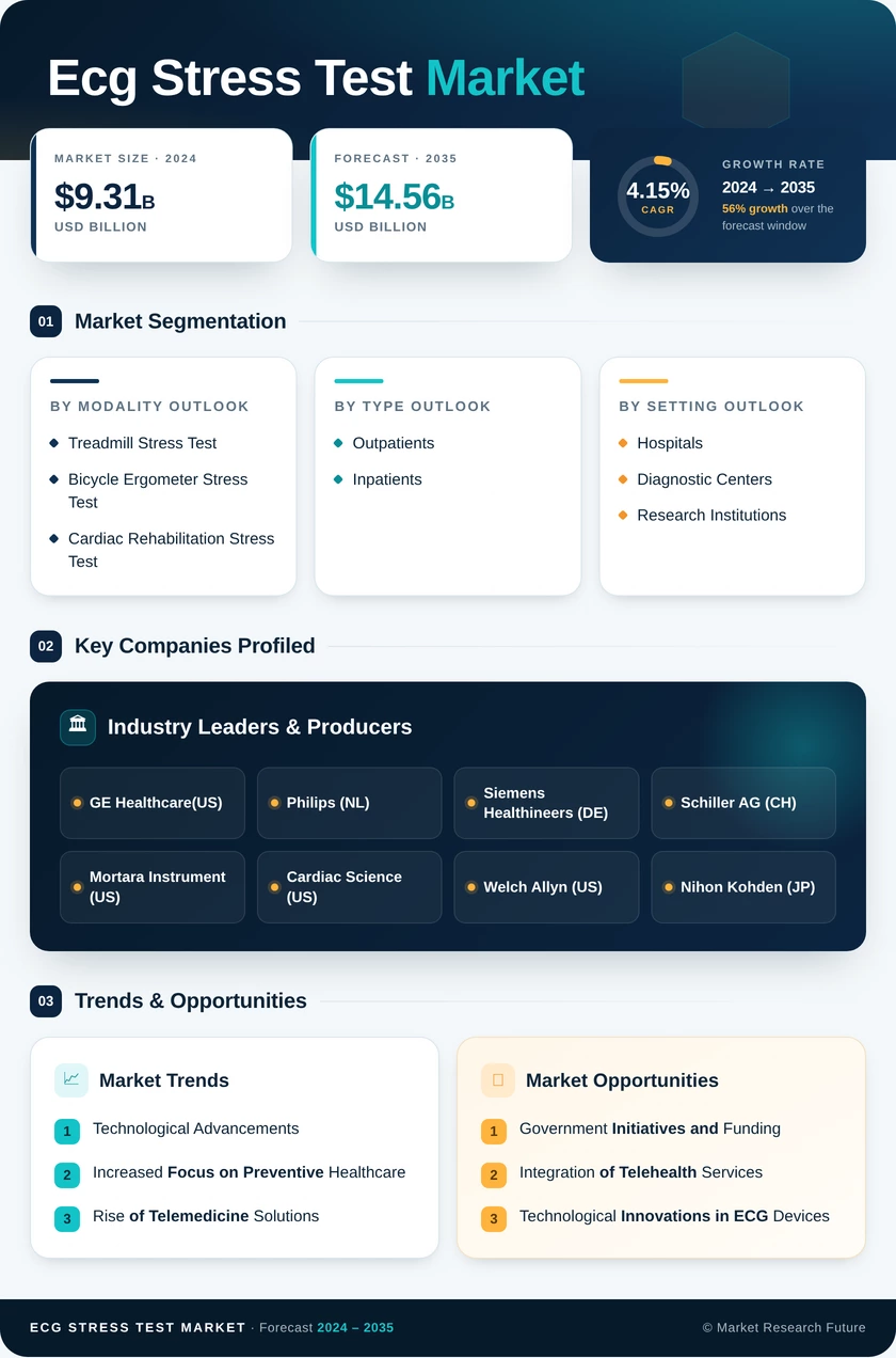 ECG Stress Test Market Research Report — Global Forecast till 2035 Infographic