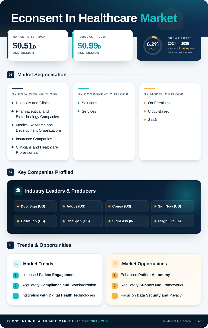 Econsent In Healthcare Market Research Report - Global Forecast till 2035 Infographic