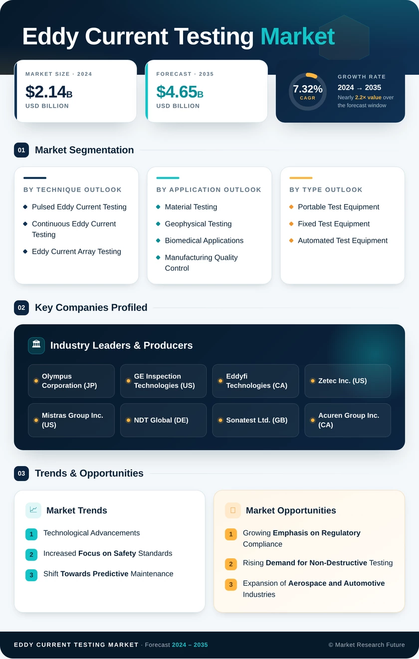 Eddy Current Testing Market Research Report Forecast Till 2035 Infographic